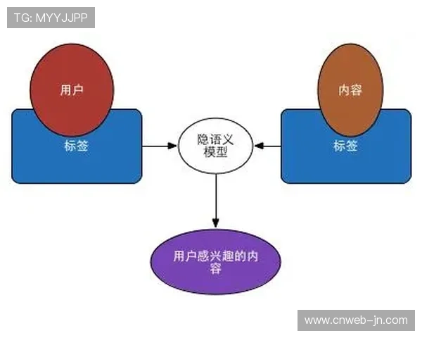 本周期内个性化推荐引擎精准画像 助力体育媒体生态实现长效价值挖掘